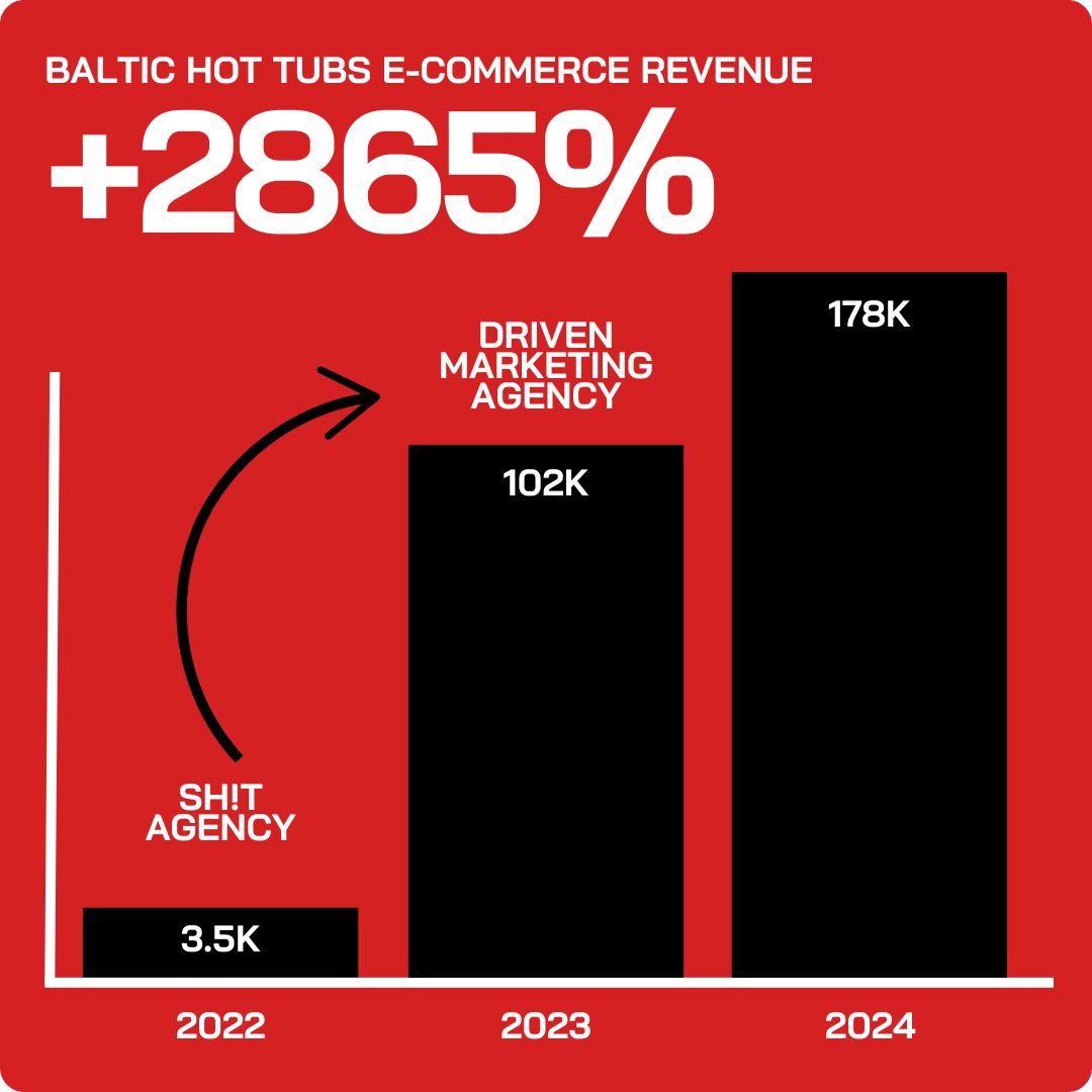 Driven Marketing Agency increased Baltic Hot Tubs e-commerce revenue by 2865% 
