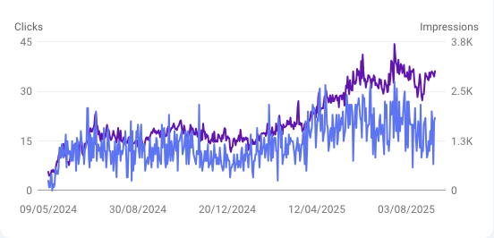 The Vehicle Doctor Google Search Console Stats